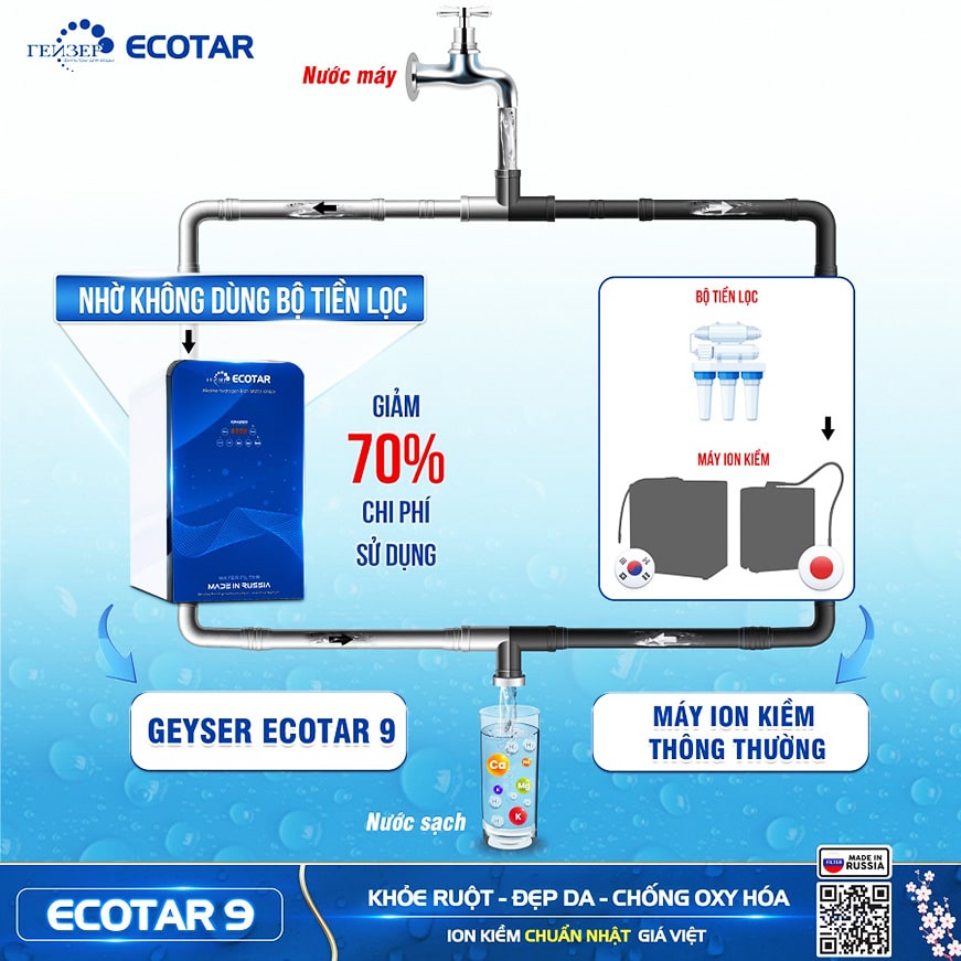 Máy Ecotar 9 không cần sử dụng thêm bộ tiền lọc như các máy ion kiềm khác