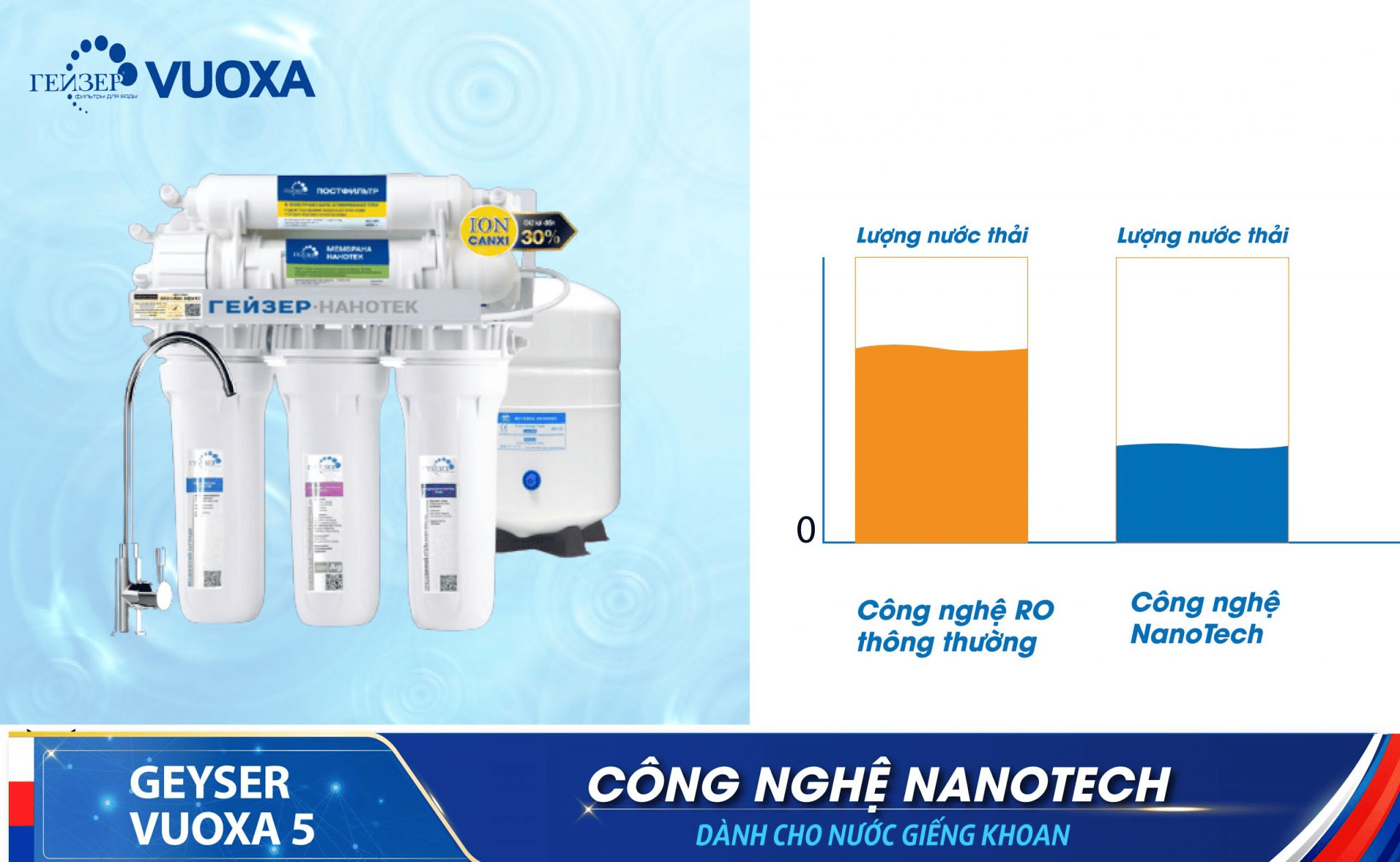 Lượng nước thải của máy Geyser Vuoxa ít hơn so với máy RO 