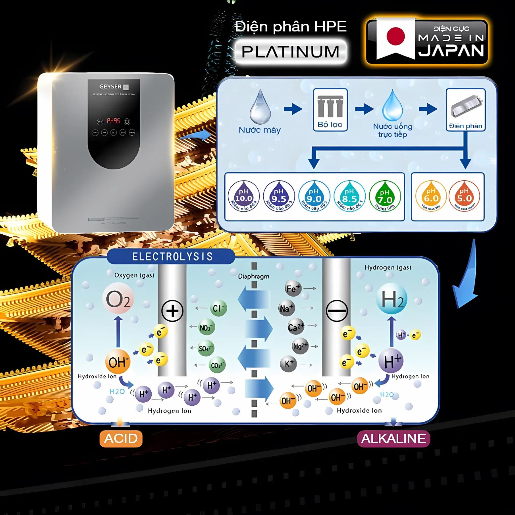 Sơ đồ công nghệ điện phân chuẩn Nhật của máy lọc nước Geyser Ecotar 9 Pro
